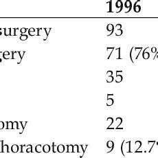 Image result for Exploratory Thoracotomy
