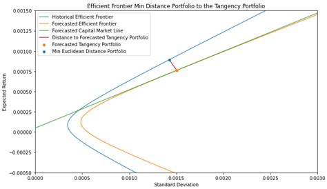 Tangency Portfolio Weight Excel-Formula 的图像结果