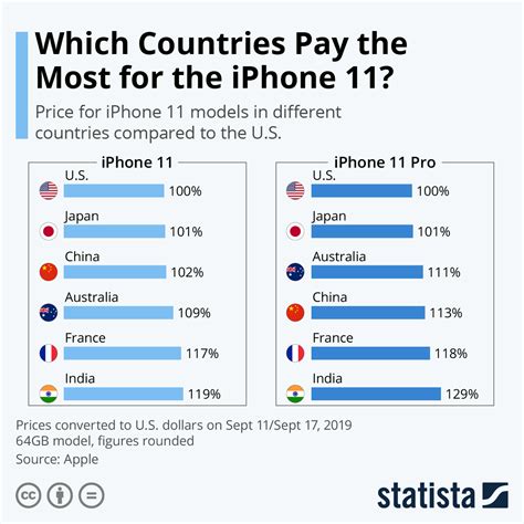 Chart: Which Countries Pay the Most for the iPhone 11? | Statista
