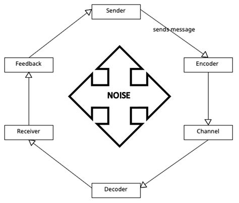 Communication Model Example 的图像结果