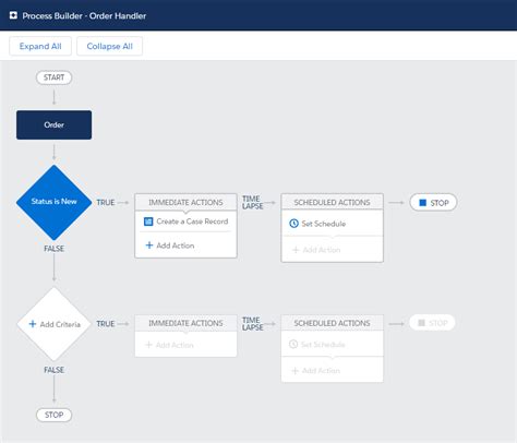 Image result for ProcessBuilder Salesforce Example