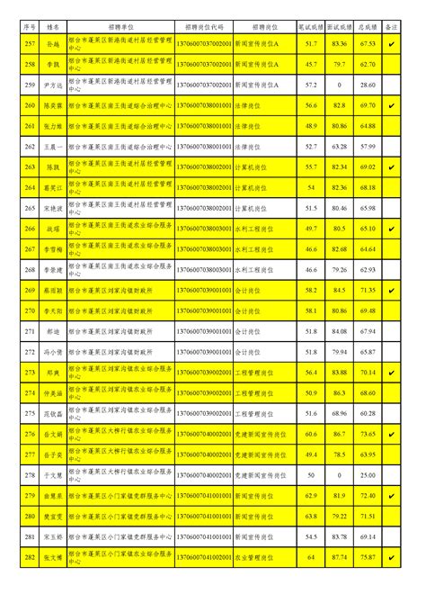 蓬莱区政府 事业单位考录 2023年烟台市蓬莱区事业单位公开招聘（5月27日面试岗位）总成绩和进入考察范围人员名单
