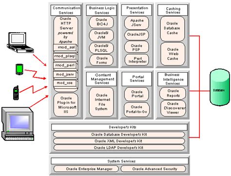 Image result for Oracle Internet Application Server
