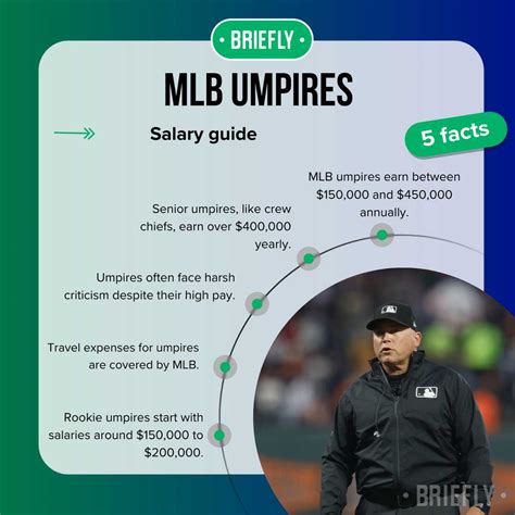MLB umpire salary guide: Who are the top earners in the game? - Briefly ...