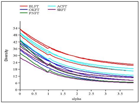 Influence of Edaphic Properties in Determining Forest Community ...