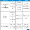 What are the major differences between C ,C + + and Java programming ...