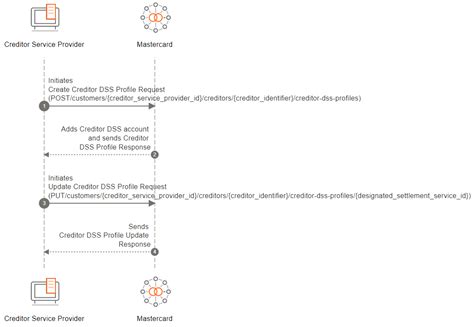 Image result for Creditor Process