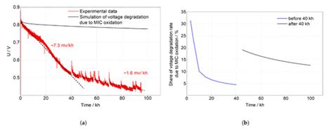 Numerical Modeling and Simulation of the Solid Oxide Cell Stacks and ...
