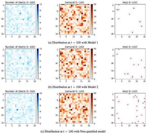 Image result for Data Distribution Graph On Hosts