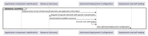 CloudOps: Towards the Operationalization of the Cloud Continuum ...