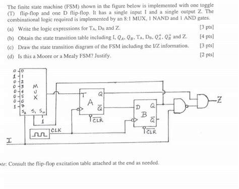 Image result for FSM Finite State Machine
