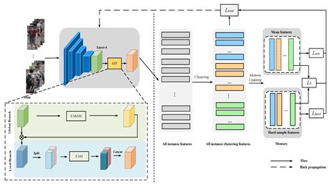 Unsupervised Person Re-Identification with Attention-Guided Fine ...