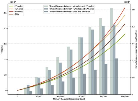 Memory Allocation Strategy in Edge Programmable Logic Controllers Based ...