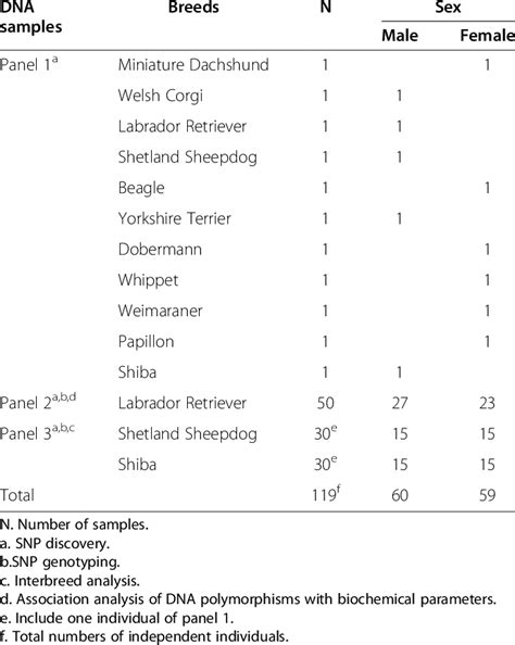 List of 119 DNA samples from 11 breeds | Download Table