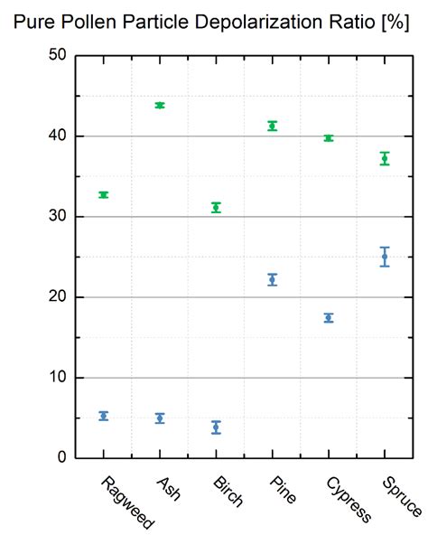 Laboratory Evaluation of the (355, 532) nm Particle Depolarization ...