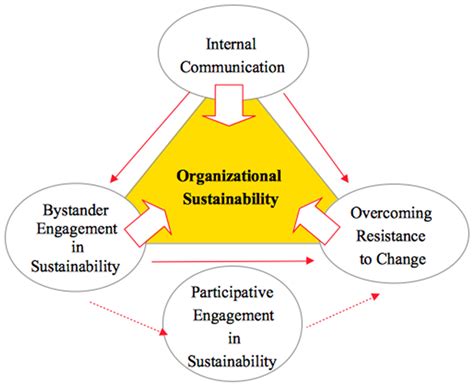 Human Aspect as a Critical Factor for Organization Sustainability in ...