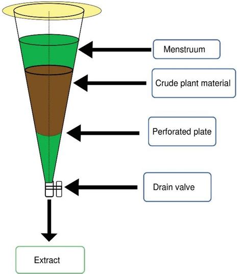 Percolation Method of Extraction in Reseaech 的图像结果
