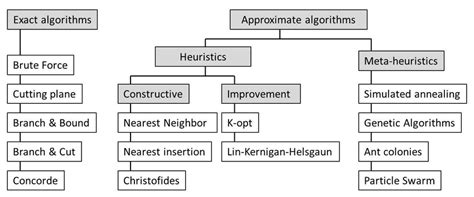 Image result for TSP Algorithms
