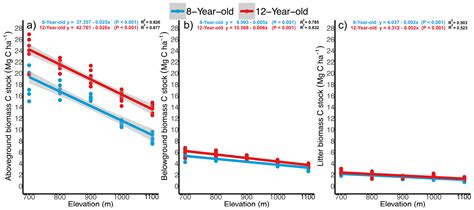 Carbon Stock Dynamics in Rubber Plantations Along an Elevational ...