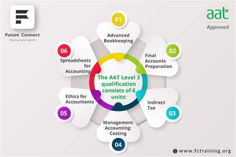 AAT Level 2 Accounting Ch.3 的图像结果