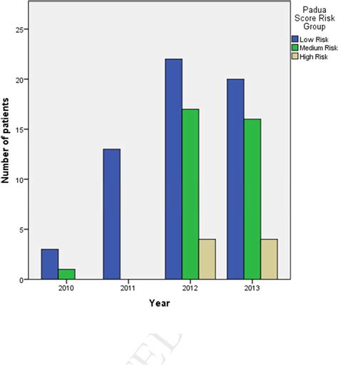 Image result for Robotic Partial Nephrectomy Graph