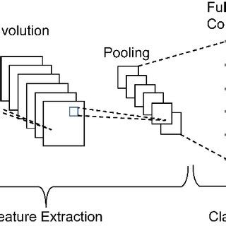 CNN Architecture Convolutional layer: This layer involves a ...