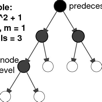 Image result for Scenario Example Binary Tree