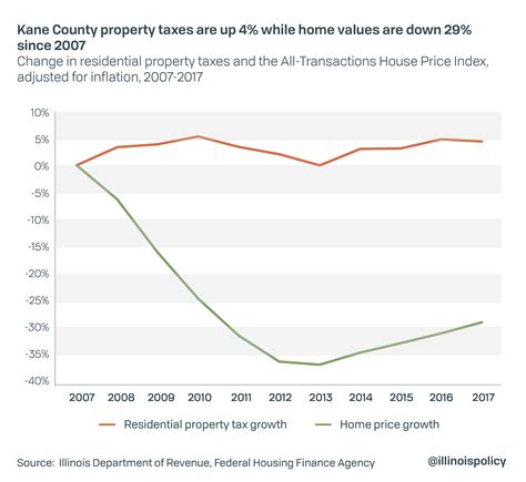 Illinois Property Tax Kane County at Kasey Bailey blog