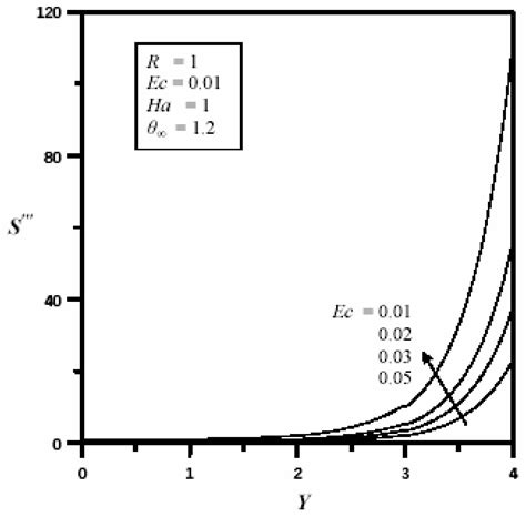 Effect of Magnetic Field on Entropy Generation Due to Laminar Forced ...