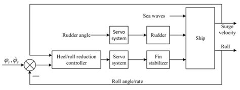 L2-Gain Based Adaptive Robust Heel/Roll Reduction Control Using Fin ...