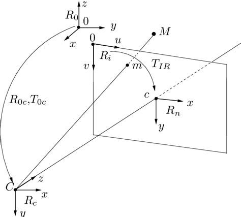 Image result for OpenCV Camera Model