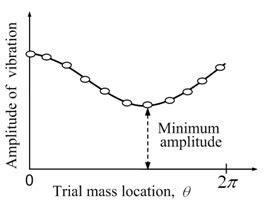 Figure 13.11(a) Variation of vibration amplitudes versus trial mass ...