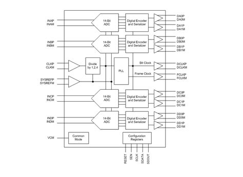 ADC344x Quad-Channel 14-Bit ADCs - TI | Mouser
