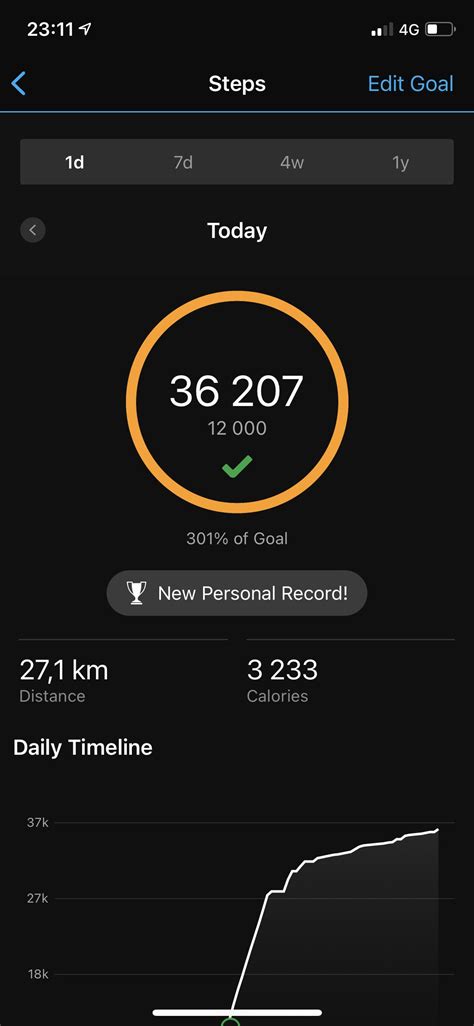Day 2/20 of my fast. Those are my steps of today. Aiming to do at least ...