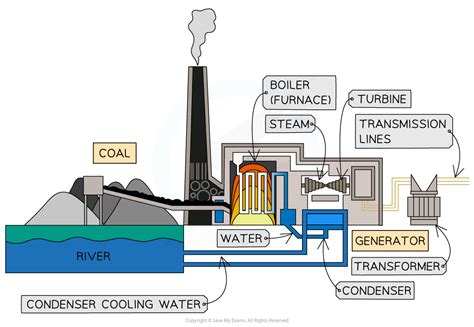 How Do Fossil Fuels Generate Electricity 的图像结果