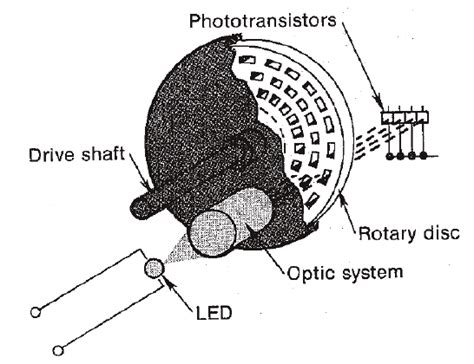 Image result for Encoder Basics to Measure Distance
