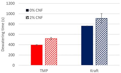 The Effect of Cellulose Nanofibres on Dewatering during Wet-Forming and ...
