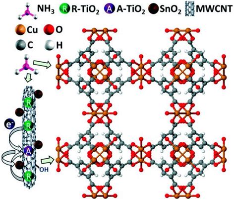 Application of Metal-Organic Framework-Based Composites for Gas Sensing ...