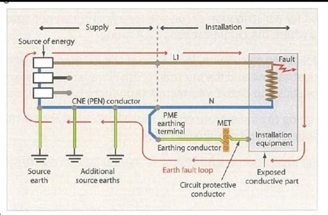 Using labeled diagram, explain all the parts of an earth loop - Brainly.in