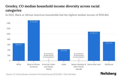 Greeley, CO Median Household Income By Race - 2025 Update | Neilsberg
