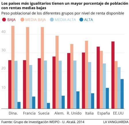 La clase media española pierde peso y cae a niveles previos a los años 90