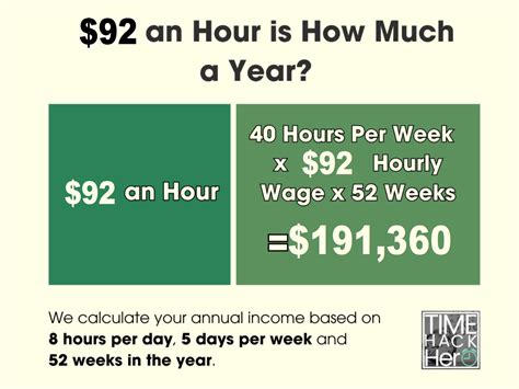$92 an Hour is How Much a Year? Before and After Taxes