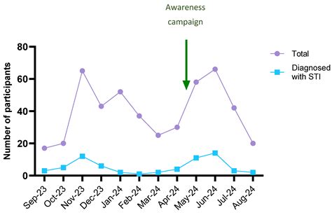 Screening for STIs: Results of a Health-Promotion Programme in a ...