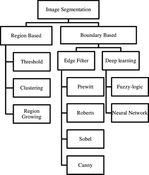 Image result for Image segmentation Methods