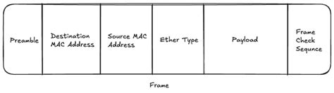 Image result for OSI Layer Frame