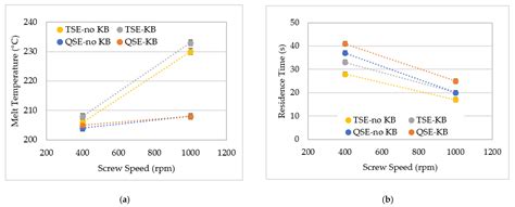 Impact of Melt Processing Conditions on the Degradation of Polylactic Acid