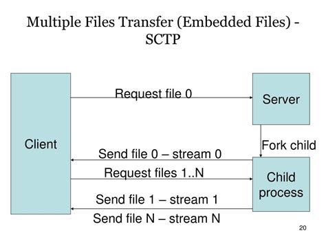 Image result for Sctp Protocol Tutorial