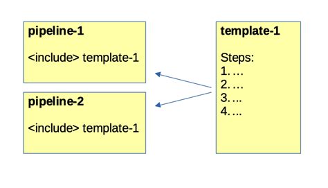 Image result for YAML Template Azure DevOps