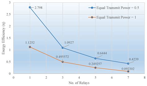 Energy Efficiency of a Decode-and-Forward Multiple-Relay Network with ...