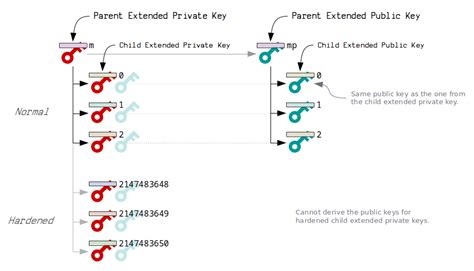 Мнемоническая фраза и пути деривации — Teletype